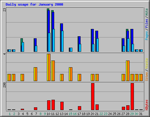 Daily usage for January 2000